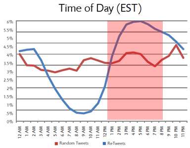 每天twitter營銷的最佳時間點