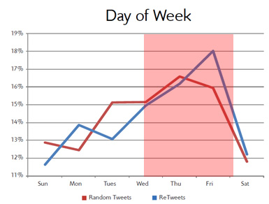 每周twitter營銷的最佳時間點