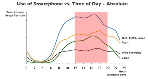 移動營銷的最佳時間點